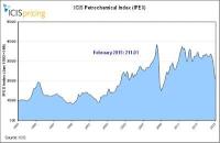 The ICIS Petrochemical Index (IPEX)