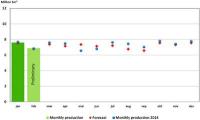 NPD production figures, February 2015