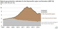 Source: U.S. Energy Information Administration; Drilling Productivity Report