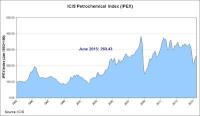 IPEX July 2015 graph