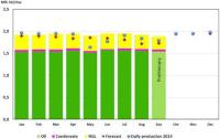 NPD announces September 2015 production figures