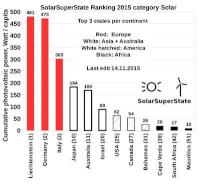 SolarSuperState Ranking 2015