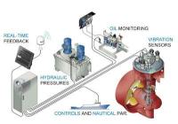Overview of PCMS system for a steerable thruster