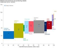 Break-even prices for non-producing assets