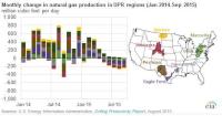 EIA's Drilling Productivity Report