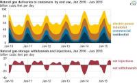 Natural gas use features two seasonal peaks per year