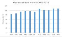 Gassco - gas export 06-16