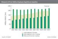 IHS Markit - naphtha vs gas