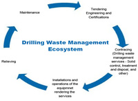 Drilling waste management ecosystem