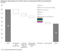 Rystad Energy - cost cuts