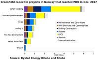 Rystad Energy - PDOs Norway 2017