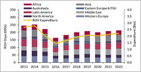 Westwood Global Energy - Global ROV Expenditure